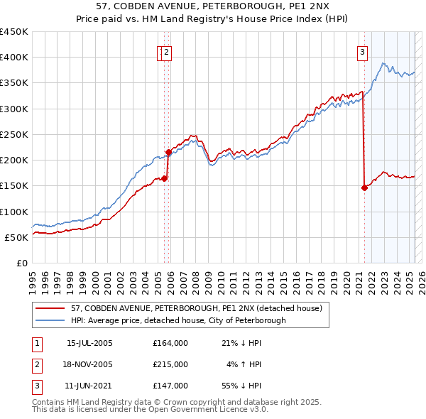 57, COBDEN AVENUE, PETERBOROUGH, PE1 2NX: Price paid vs HM Land Registry's House Price Index