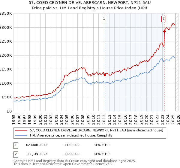 57, COED CELYNEN DRIVE, ABERCARN, NEWPORT, NP11 5AU: Price paid vs HM Land Registry's House Price Index