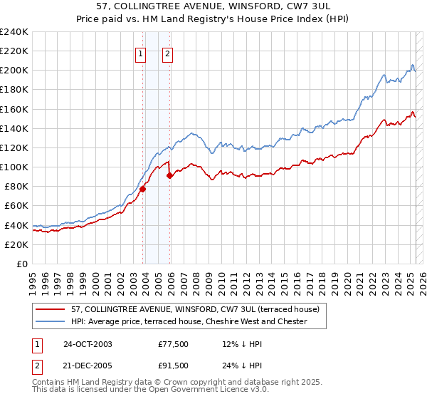 57, COLLINGTREE AVENUE, WINSFORD, CW7 3UL: Price paid vs HM Land Registry's House Price Index
