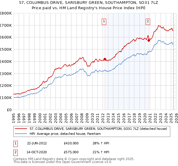 57, COLUMBUS DRIVE, SARISBURY GREEN, SOUTHAMPTON, SO31 7LZ: Price paid vs HM Land Registry's House Price Index