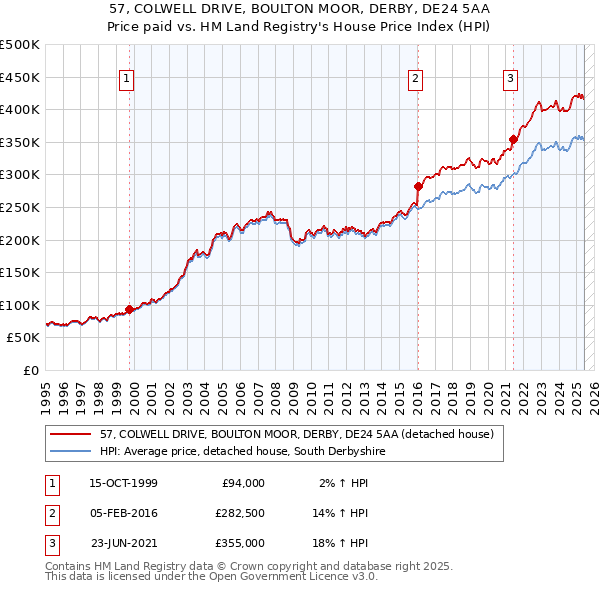 57, COLWELL DRIVE, BOULTON MOOR, DERBY, DE24 5AA: Price paid vs HM Land Registry's House Price Index