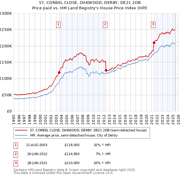 57, CORBEL CLOSE, OAKWOOD, DERBY, DE21 2DB: Price paid vs HM Land Registry's House Price Index