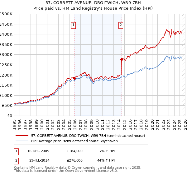 57, CORBETT AVENUE, DROITWICH, WR9 7BH: Price paid vs HM Land Registry's House Price Index
