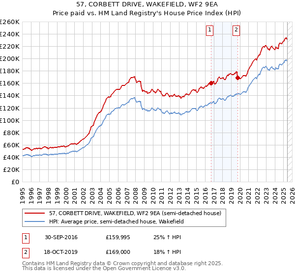 57, CORBETT DRIVE, WAKEFIELD, WF2 9EA: Price paid vs HM Land Registry's House Price Index