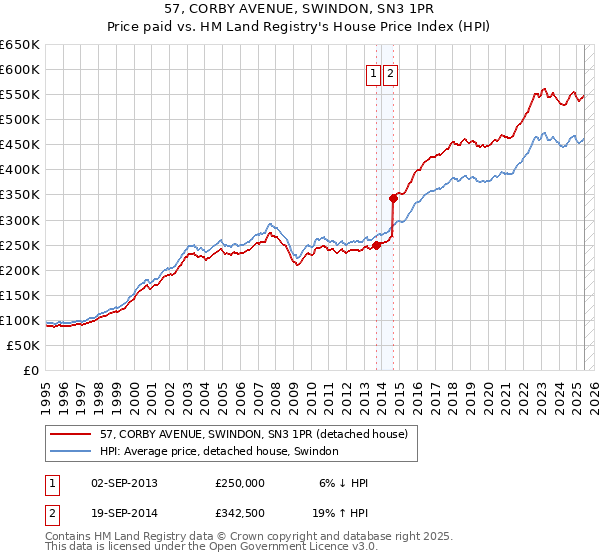 57, CORBY AVENUE, SWINDON, SN3 1PR: Price paid vs HM Land Registry's House Price Index