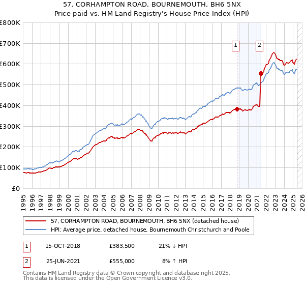 57, CORHAMPTON ROAD, BOURNEMOUTH, BH6 5NX: Price paid vs HM Land Registry's House Price Index