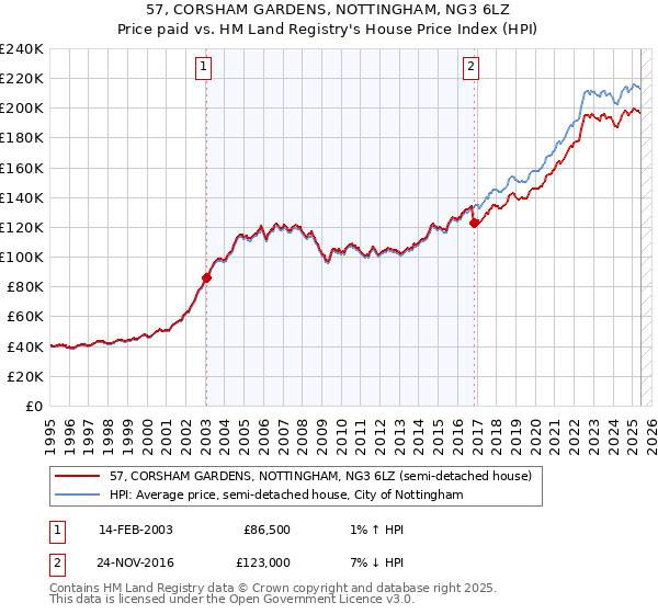 57, CORSHAM GARDENS, NOTTINGHAM, NG3 6LZ: Price paid vs HM Land Registry's House Price Index