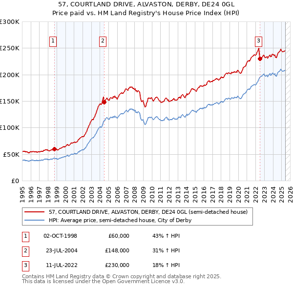 57, COURTLAND DRIVE, ALVASTON, DERBY, DE24 0GL: Price paid vs HM Land Registry's House Price Index