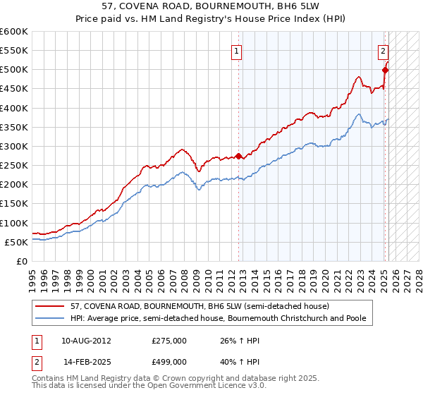 57, COVENA ROAD, BOURNEMOUTH, BH6 5LW: Price paid vs HM Land Registry's House Price Index
