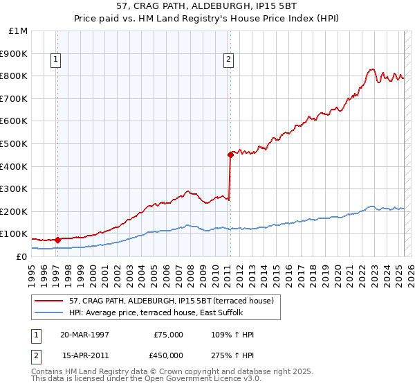 57, CRAG PATH, ALDEBURGH, IP15 5BT: Price paid vs HM Land Registry's House Price Index