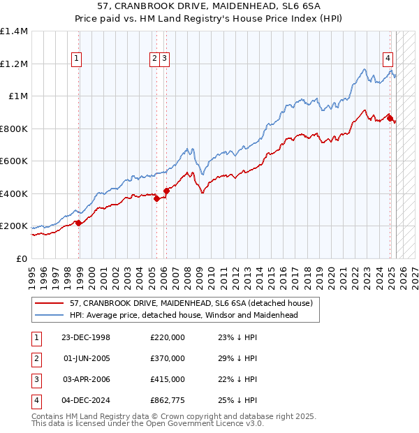 57, CRANBROOK DRIVE, MAIDENHEAD, SL6 6SA: Price paid vs HM Land Registry's House Price Index
