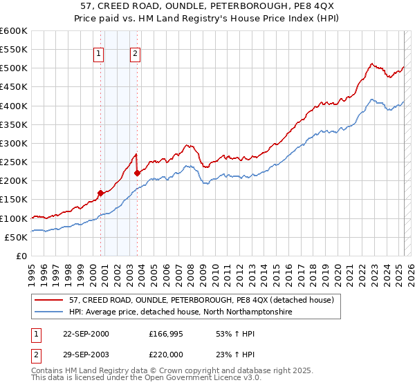 57, CREED ROAD, OUNDLE, PETERBOROUGH, PE8 4QX: Price paid vs HM Land Registry's House Price Index