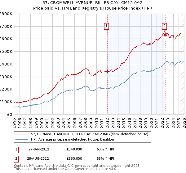 57, CROMWELL AVENUE, BILLERICAY, CM12 0AG: Price paid vs HM Land Registry's House Price Index