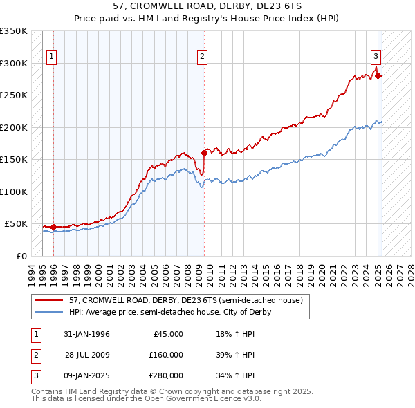 57, CROMWELL ROAD, DERBY, DE23 6TS: Price paid vs HM Land Registry's House Price Index