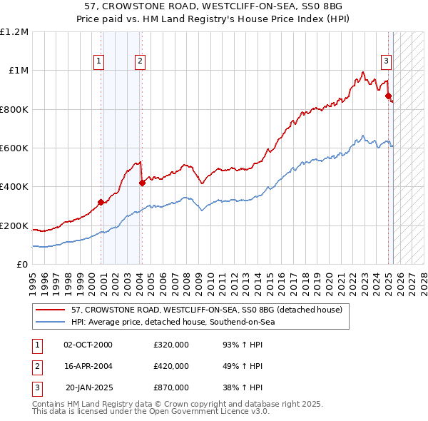 57, CROWSTONE ROAD, WESTCLIFF-ON-SEA, SS0 8BG: Price paid vs HM Land Registry's House Price Index