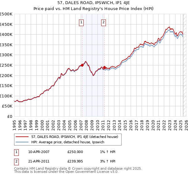 57, DALES ROAD, IPSWICH, IP1 4JE: Price paid vs HM Land Registry's House Price Index