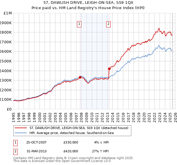57, DAWLISH DRIVE, LEIGH-ON-SEA, SS9 1QX: Price paid vs HM Land Registry's House Price Index