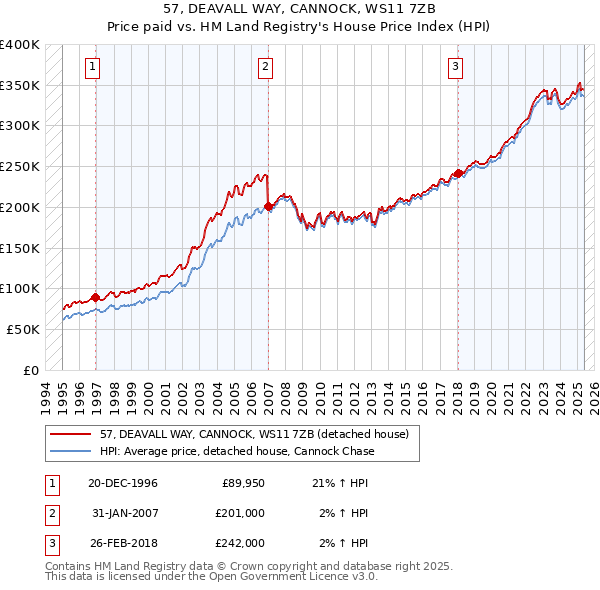 57, DEAVALL WAY, CANNOCK, WS11 7ZB: Price paid vs HM Land Registry's House Price Index