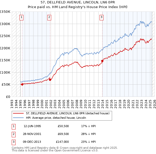57, DELLFIELD AVENUE, LINCOLN, LN6 0PR: Price paid vs HM Land Registry's House Price Index