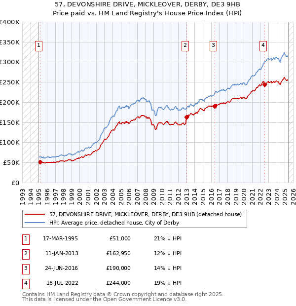 57, DEVONSHIRE DRIVE, MICKLEOVER, DERBY, DE3 9HB: Price paid vs HM Land Registry's House Price Index