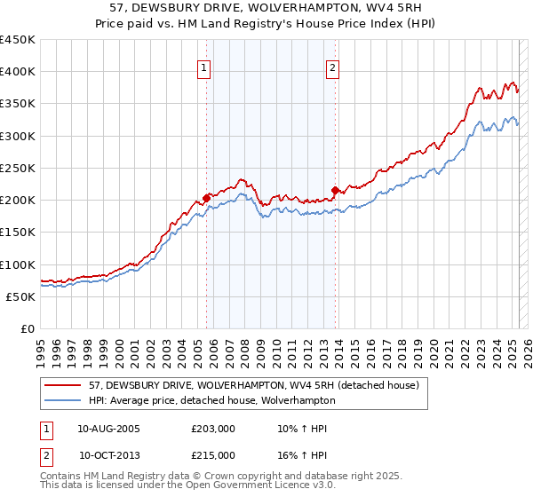 57, DEWSBURY DRIVE, WOLVERHAMPTON, WV4 5RH: Price paid vs HM Land Registry's House Price Index