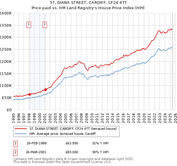 57, DIANA STREET, CARDIFF, CF24 4TT: Price paid vs HM Land Registry's House Price Index