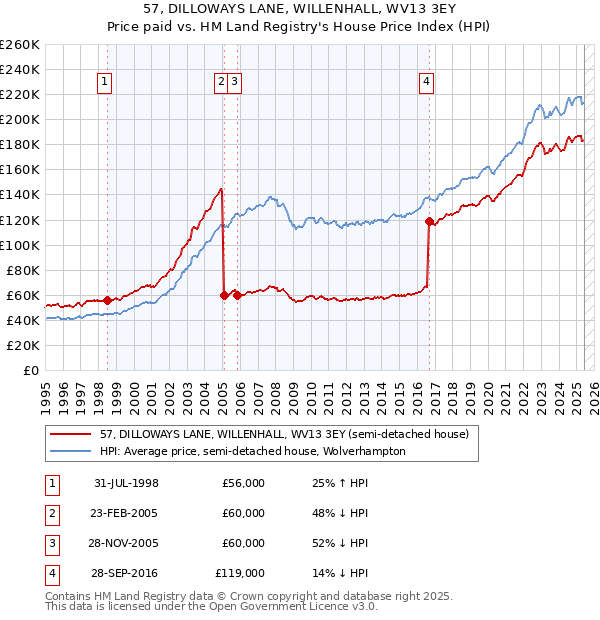 57, DILLOWAYS LANE, WILLENHALL, WV13 3EY: Price paid vs HM Land Registry's House Price Index