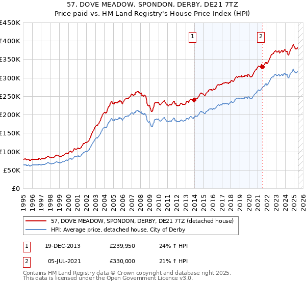 57, DOVE MEADOW, SPONDON, DERBY, DE21 7TZ: Price paid vs HM Land Registry's House Price Index