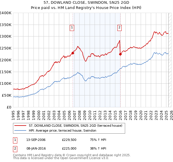 57, DOWLAND CLOSE, SWINDON, SN25 2GD: Price paid vs HM Land Registry's House Price Index