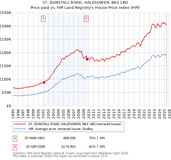 57, DUNSTALL ROAD, HALESOWEN, B63 1BD: Price paid vs HM Land Registry's House Price Index