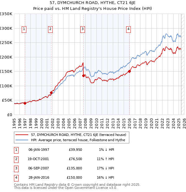 57, DYMCHURCH ROAD, HYTHE, CT21 6JE: Price paid vs HM Land Registry's House Price Index