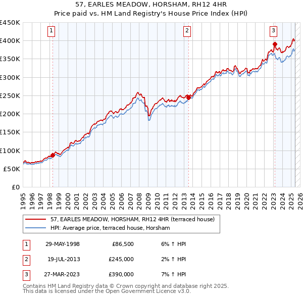 57, EARLES MEADOW, HORSHAM, RH12 4HR: Price paid vs HM Land Registry's House Price Index