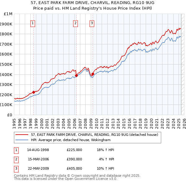 57, EAST PARK FARM DRIVE, CHARVIL, READING, RG10 9UG: Price paid vs HM Land Registry's House Price Index