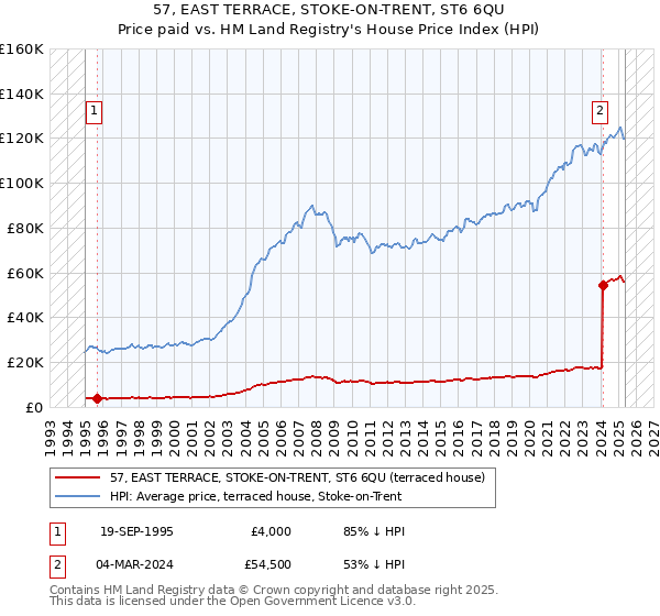 57, EAST TERRACE, STOKE-ON-TRENT, ST6 6QU: Price paid vs HM Land Registry's House Price Index