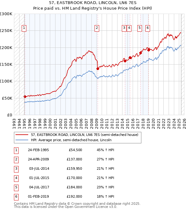 57, EASTBROOK ROAD, LINCOLN, LN6 7ES: Price paid vs HM Land Registry's House Price Index