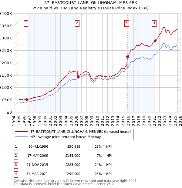 57, EASTCOURT LANE, GILLINGHAM, ME8 6EX: Price paid vs HM Land Registry's House Price Index