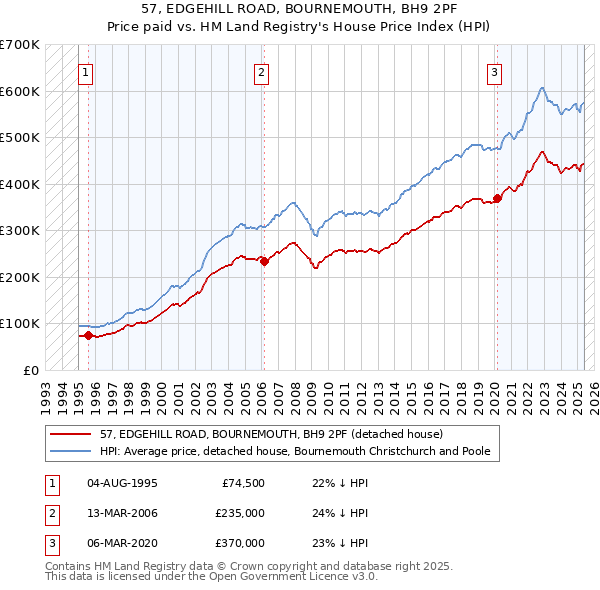 57, EDGEHILL ROAD, BOURNEMOUTH, BH9 2PF: Price paid vs HM Land Registry's House Price Index