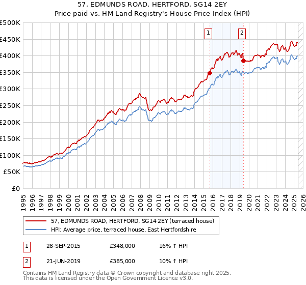 57, EDMUNDS ROAD, HERTFORD, SG14 2EY: Price paid vs HM Land Registry's House Price Index