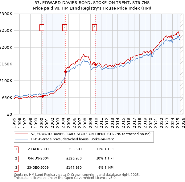 57, EDWARD DAVIES ROAD, STOKE-ON-TRENT, ST6 7NS: Price paid vs HM Land Registry's House Price Index
