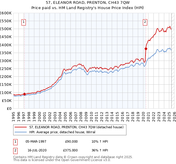 57, ELEANOR ROAD, PRENTON, CH43 7QW: Price paid vs HM Land Registry's House Price Index