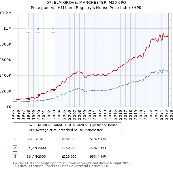 57, ELM GROVE, MANCHESTER, M20 6PQ: Price paid vs HM Land Registry's House Price Index