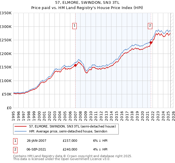 57, ELMORE, SWINDON, SN3 3TL: Price paid vs HM Land Registry's House Price Index