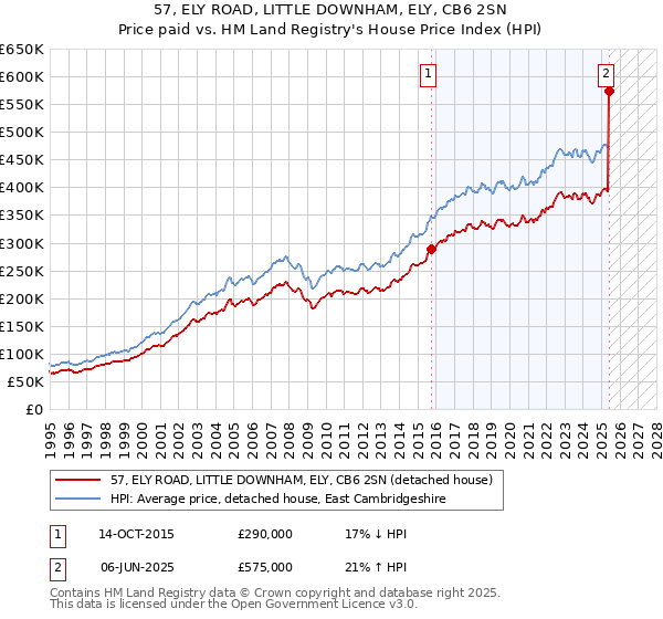 57, ELY ROAD, LITTLE DOWNHAM, ELY, CB6 2SN: Price paid vs HM Land Registry's House Price Index