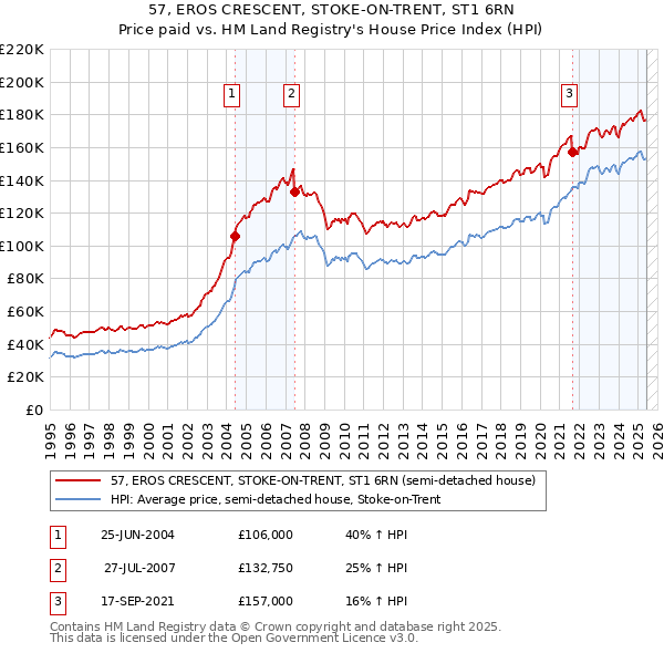 57, EROS CRESCENT, STOKE-ON-TRENT, ST1 6RN: Price paid vs HM Land Registry's House Price Index