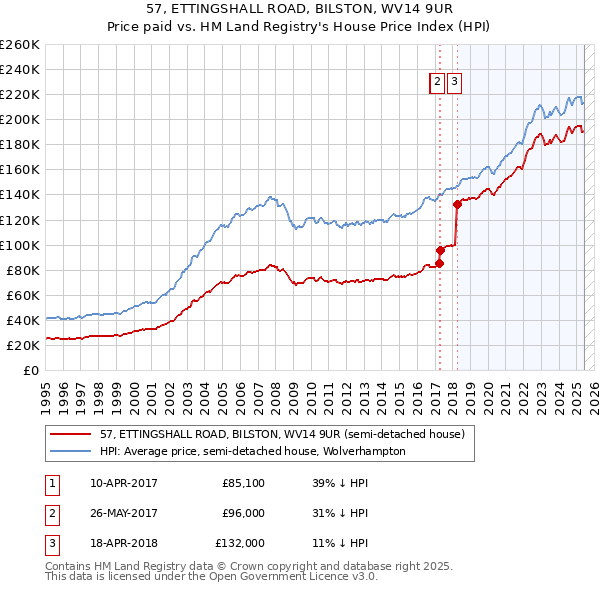 57, ETTINGSHALL ROAD, BILSTON, WV14 9UR: Price paid vs HM Land Registry's House Price Index