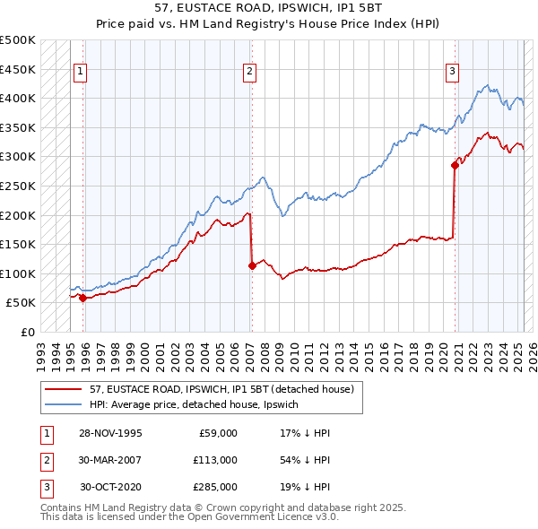 57, EUSTACE ROAD, IPSWICH, IP1 5BT: Price paid vs HM Land Registry's House Price Index