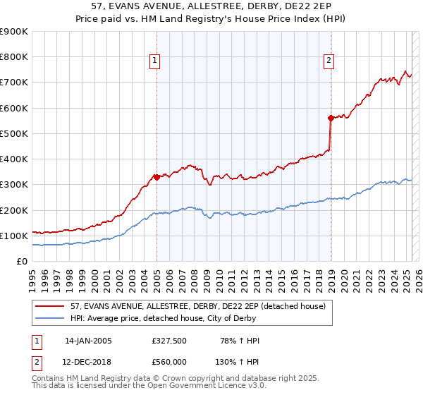 57, EVANS AVENUE, ALLESTREE, DERBY, DE22 2EP: Price paid vs HM Land Registry's House Price Index
