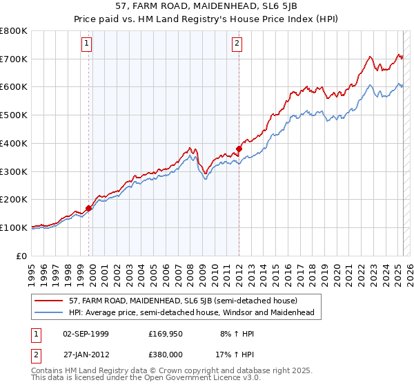 57, FARM ROAD, MAIDENHEAD, SL6 5JB: Price paid vs HM Land Registry's House Price Index