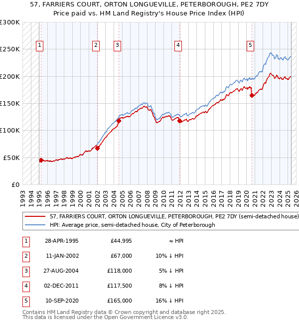 57, FARRIERS COURT, ORTON LONGUEVILLE, PETERBOROUGH, PE2 7DY: Price paid vs HM Land Registry's House Price Index