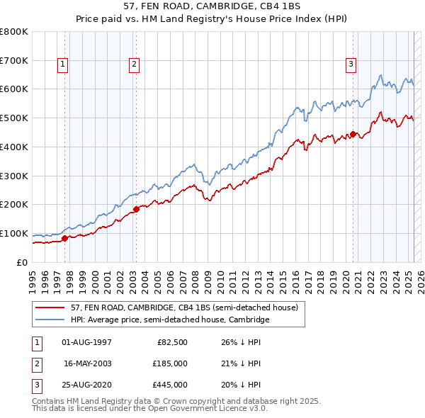 57, FEN ROAD, CAMBRIDGE, CB4 1BS: Price paid vs HM Land Registry's House Price Index